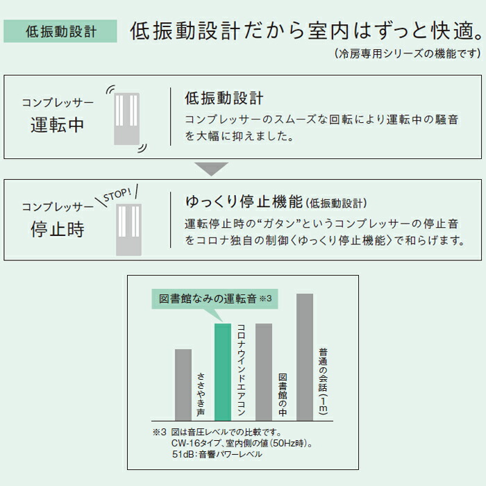 楽天市場】《コロナ》 CW-1826R ウィンドエアコン 冷房専用タイプ 4.5