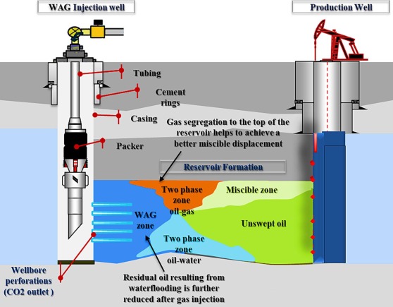 Carbon dioxide sequestration through enhanced oil recovery: A