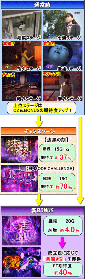 呪怨 再誕AT 呪怨2の初打ちポイント＆ゲームフローページ。通常時や